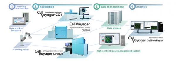 橫河電機(jī)推出CellVoyager高內(nèi)涵分析系統(tǒng)CQ3000(圖2)